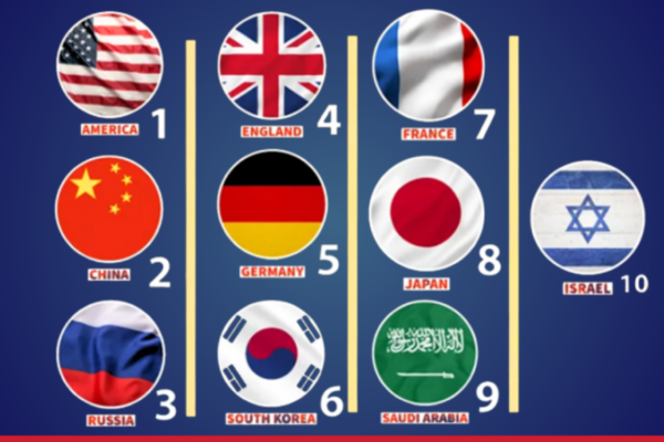 Top 10 Most Powerful Countries in the World (2026 Ranking)