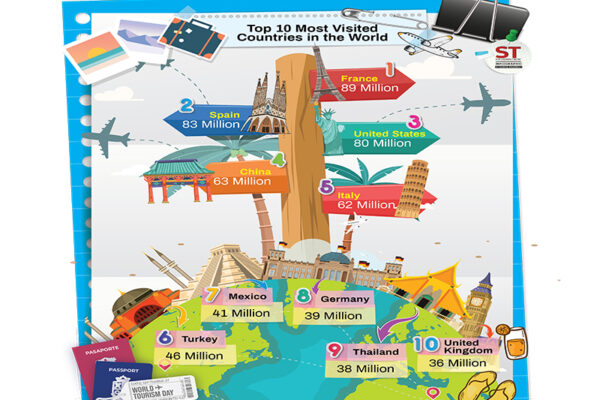 Top 10 Most Visited Countries in the World