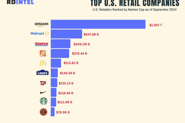 Top 10 Retail Companies Dominating America