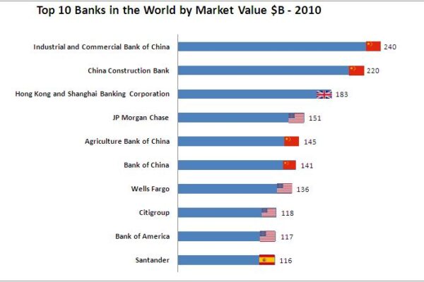 Top 10 Investment Banks in the World Ranked