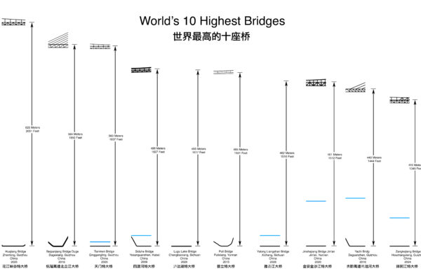 Top 10 Biggest Bridges Dams & Ships Crushing Records