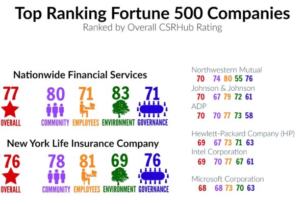 Top 10 Fortune 500 Companies Ranked