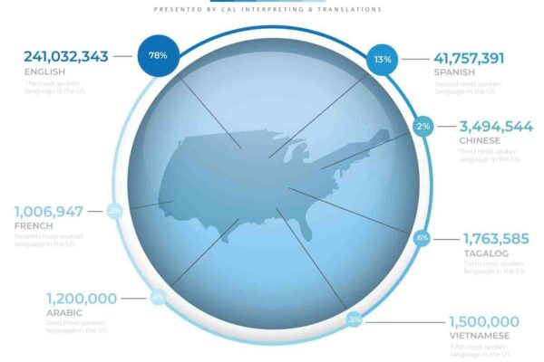 Top 10 Most Spoken Languages in the US
