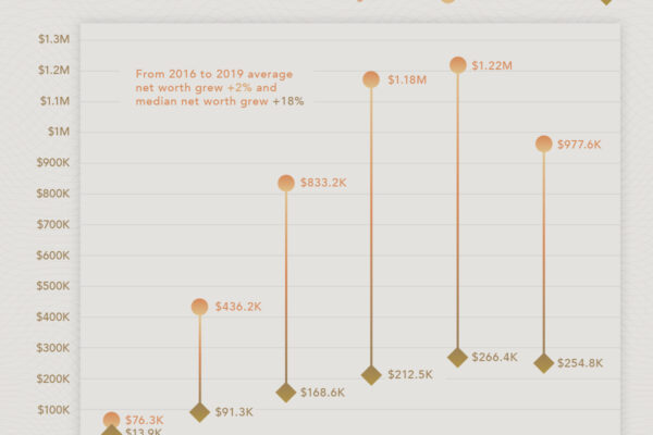 Top 10% Net Worth Range in America Right Now