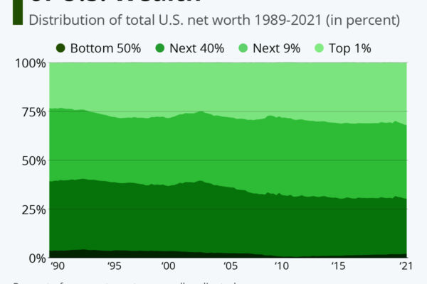 Top 10% Wealth in America: Net Worth vs Income