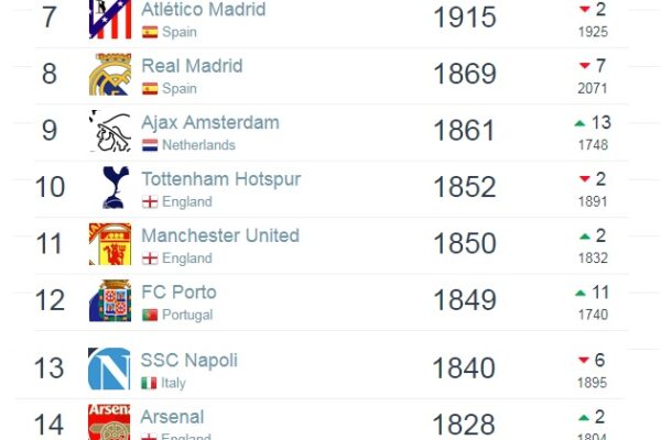 Top 10 Soccer Clubs in the World