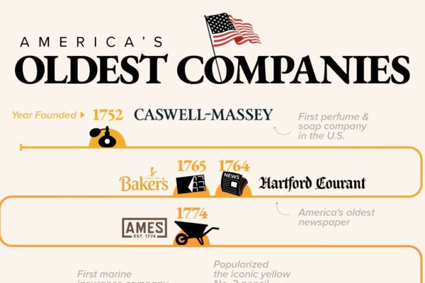 Top 10 Oldest Companies Still Operating Today
