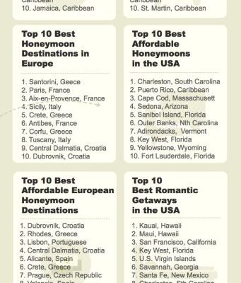 Top 10 Romantic Honeymoon Destinations Ranked