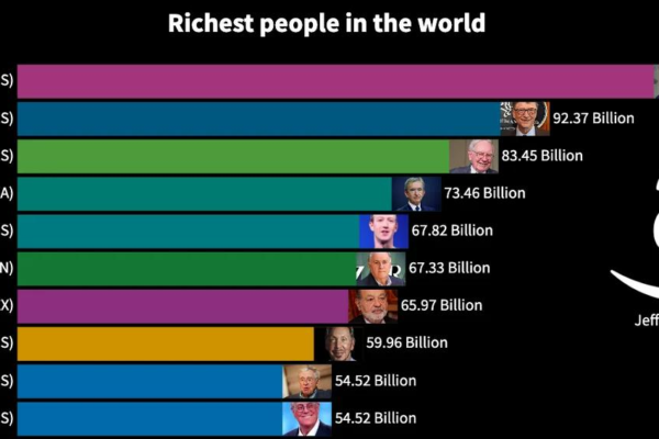These Are the Richest People in the World Right Now