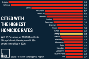 Top 10 Cities with Highest Homicide Rates (2026)