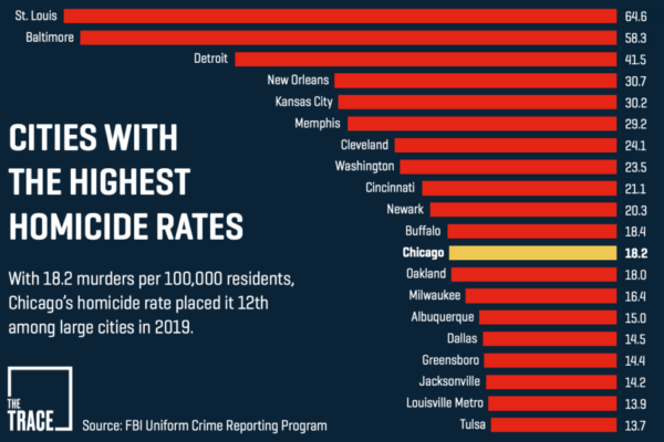 Top 10 Cities with Highest Homicide Rates (2026)