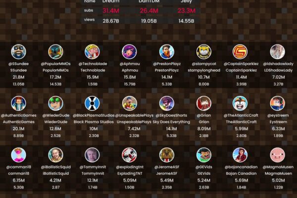 Top 10 Minecraft YouTubers Ranked