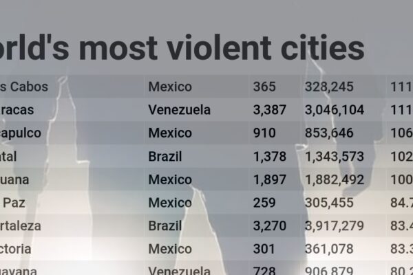 Top 10 Most Violent Cities in the World