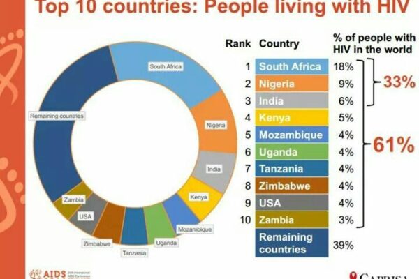 Top 10 Countries with Highest HIV Rates