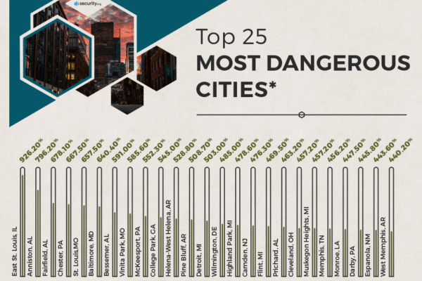 Top 10 Most Dangerous Cities in the USA (2026 Crime List)