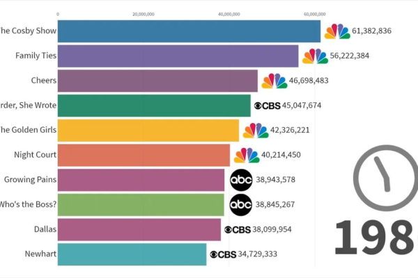 Top 10 Most Popular Series Right Now (2026)