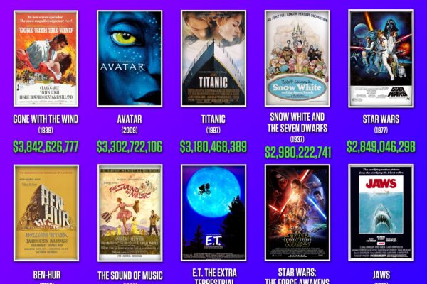 Top 10 Highest Grossing Movies Ever Ranked