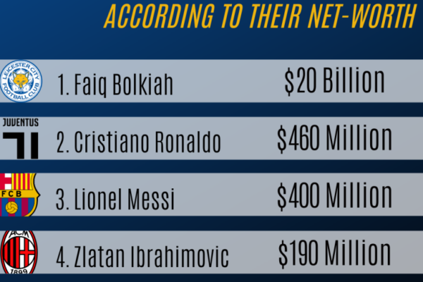 Top 10 Richest Soccer Players and Their Net Worth