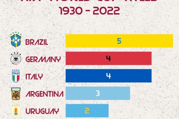 Top 10 Countries With Most World Cup Wins
