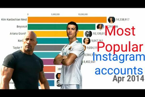 The Most Followed Instagram Accounts Revealed