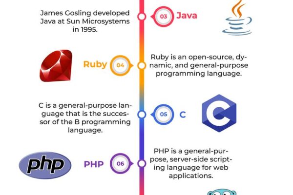 Top 10 Hardest Programming Languages to Learn
