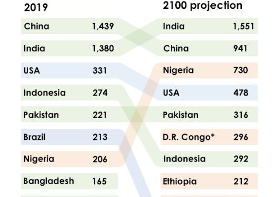 Top 10 Largest Countries by Population