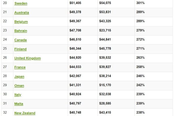 These Countries Have the Highest Income Levels