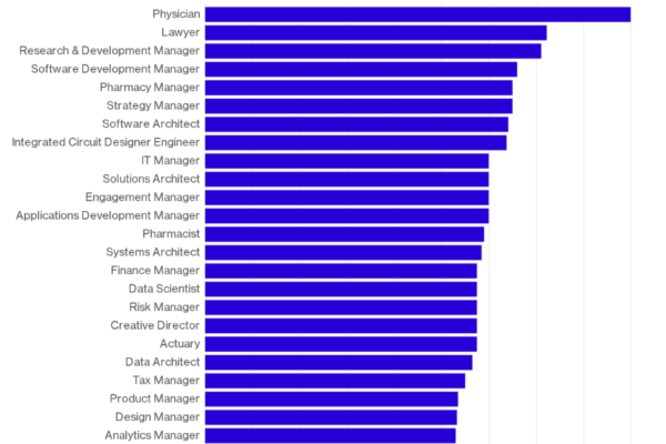 Top 10 Highest Paying Careers in America Ranked