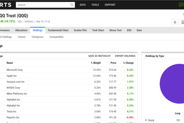 Top 10 QQQ Holdings You Should Know