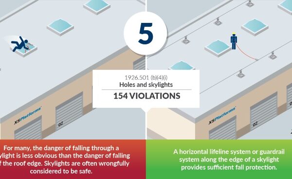 OSHA Top 10 Violations 2025 – Fall Protection Leads Again