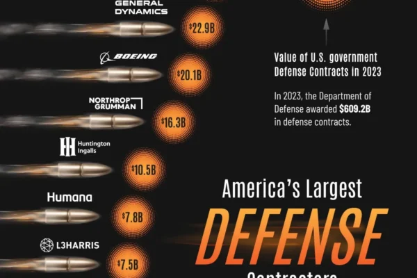 Top 10 Biggest Military Contractors in the World