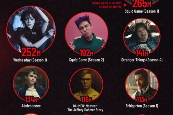 Top 10 Most Watched Netflix Shows Ever Released