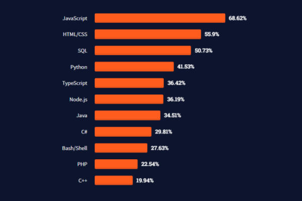 Top 10 Programming Languages of the Future