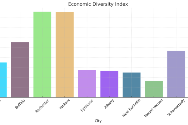 Top 10 Largest Cities in New York State