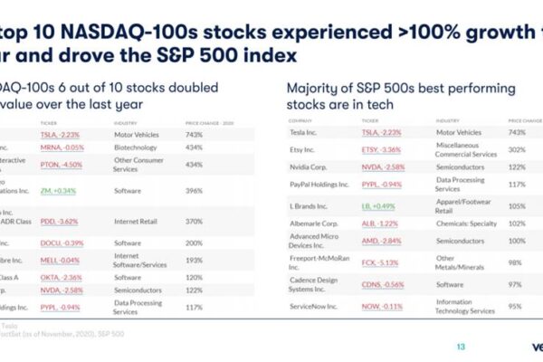Top 10 NASDAQ Stocks Dominating the Market in 2026