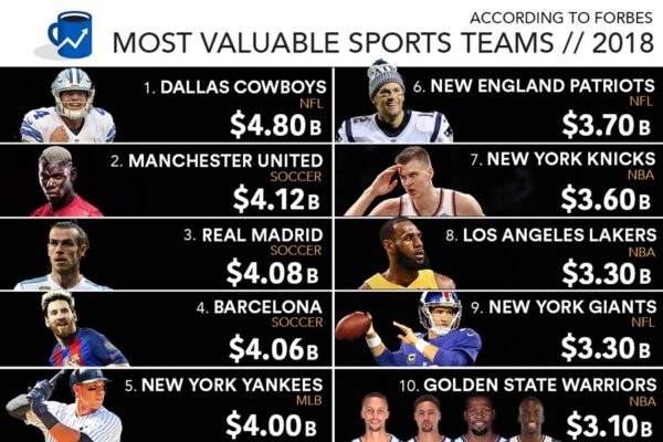 Top 10 Most Valuable Sports Teams Ranked