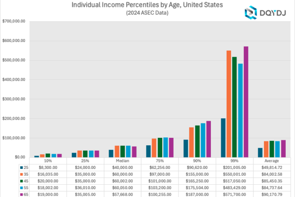 Top 10% Income by Age in America (Shocking Numbers)