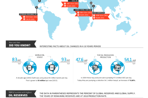 Top 10 Biggest Oil & Gas Companies in the World