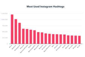 Top 10 Most Used Instagram Hashtags for Growth