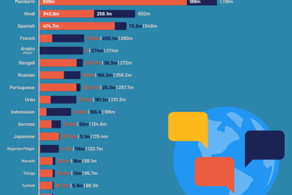 Top 10 Most Spoken Languages in the World (2026)