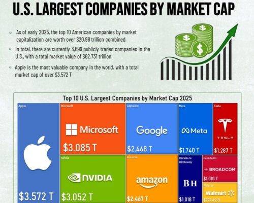 Top 10 Companies by Market Cap in the US