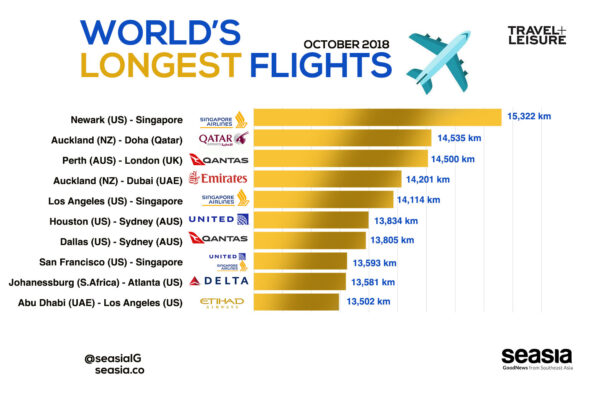 Top 10 Longest Flights in the World Today