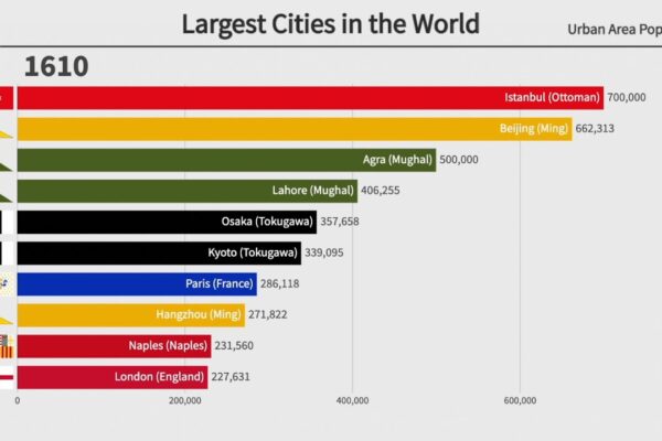 Top 10 Biggest Cities in India Japan & Texas – Population Explosions
