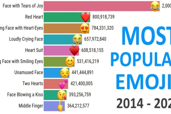 Top 10 Most Used Emojis Worldwide