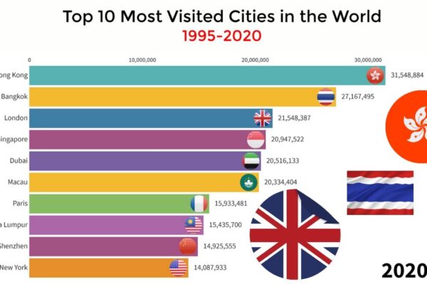 Top 10 Most Visited Places on Earth Revealed