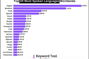 Top 10 Most Widely Spoken Languages Worldwide