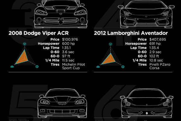 Fastest Production Cars Top 10 – Record-Breakers Exposed