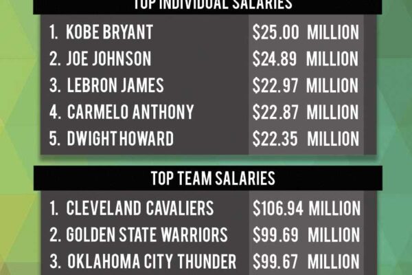 Top 10 NBA Salaries That Shocked Fans