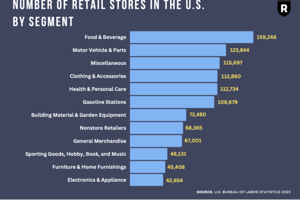 Top 10 Retail Stores in the USA Ranked by Popularity
