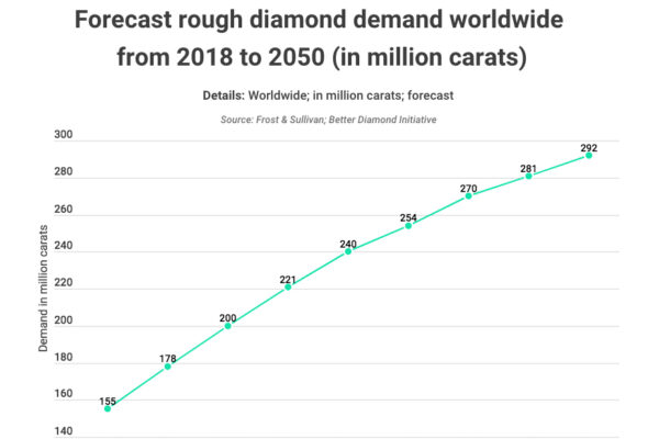 Top 10 Countries With Largest Diamond Reserves